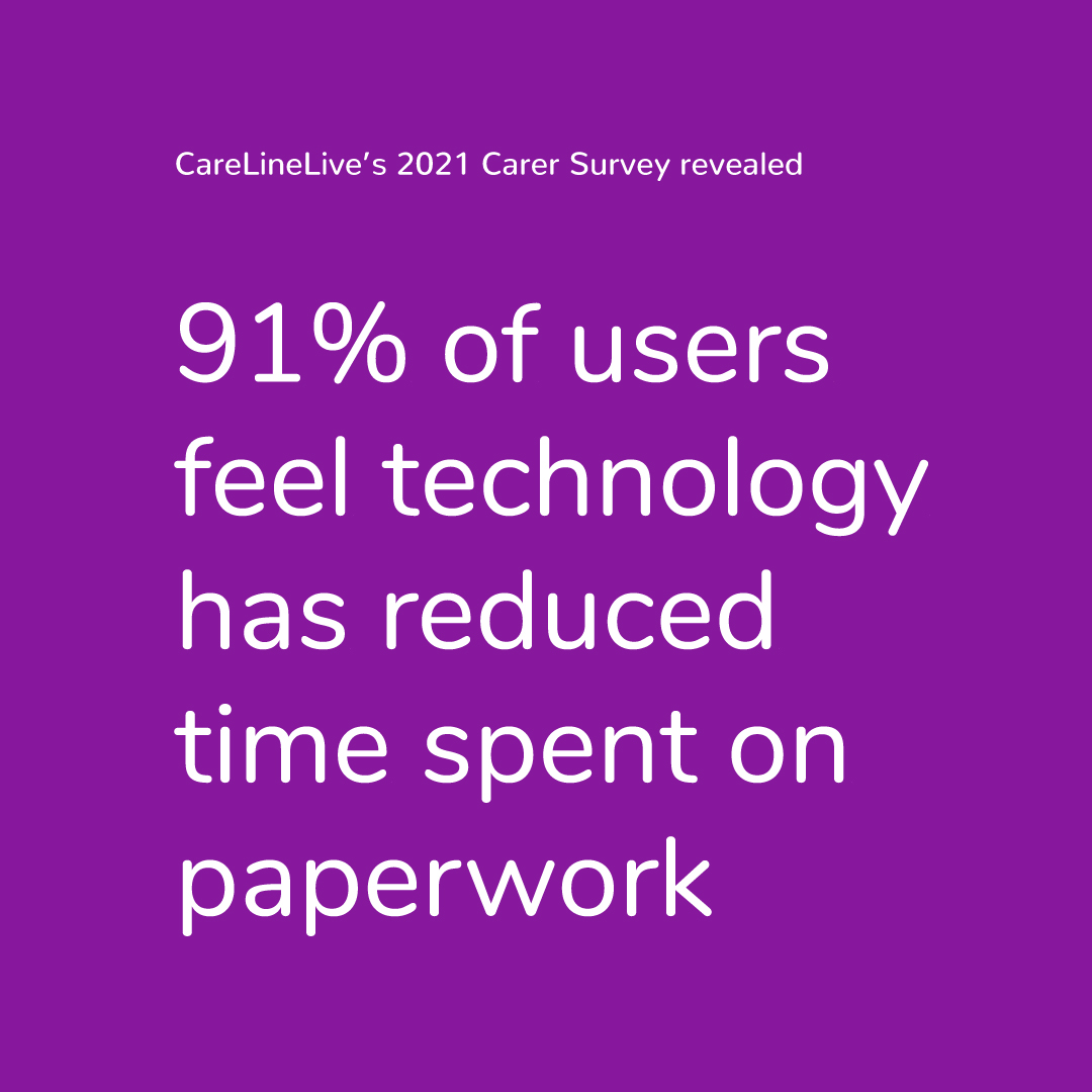 91% of carers feel technology has reduced time spent on paperwork