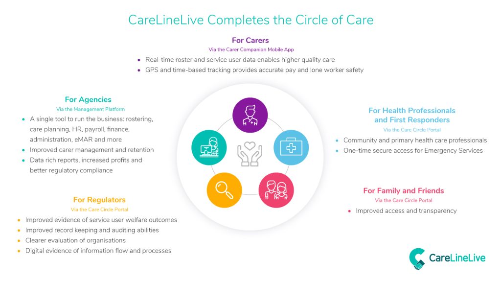 circle of care explained