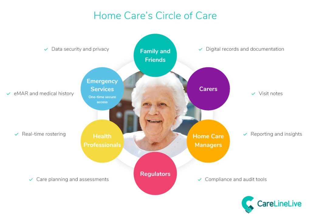 what is the circle of care
