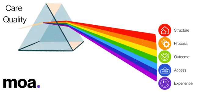 Care Quality Prism